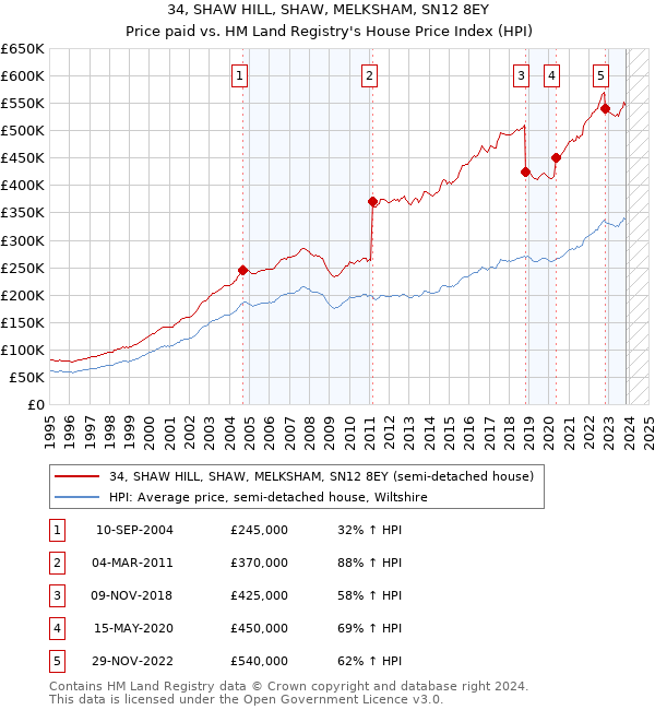 34, SHAW HILL, SHAW, MELKSHAM, SN12 8EY: Price paid vs HM Land Registry's House Price Index