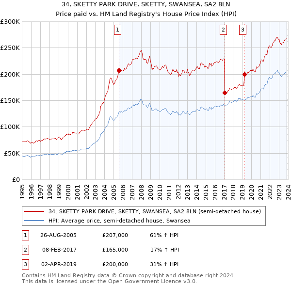 34, SKETTY PARK DRIVE, SKETTY, SWANSEA, SA2 8LN: Price paid vs HM Land Registry's House Price Index