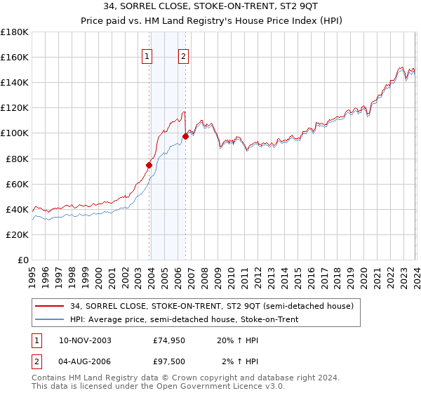 34, SORREL CLOSE, STOKE-ON-TRENT, ST2 9QT: Price paid vs HM Land Registry's House Price Index