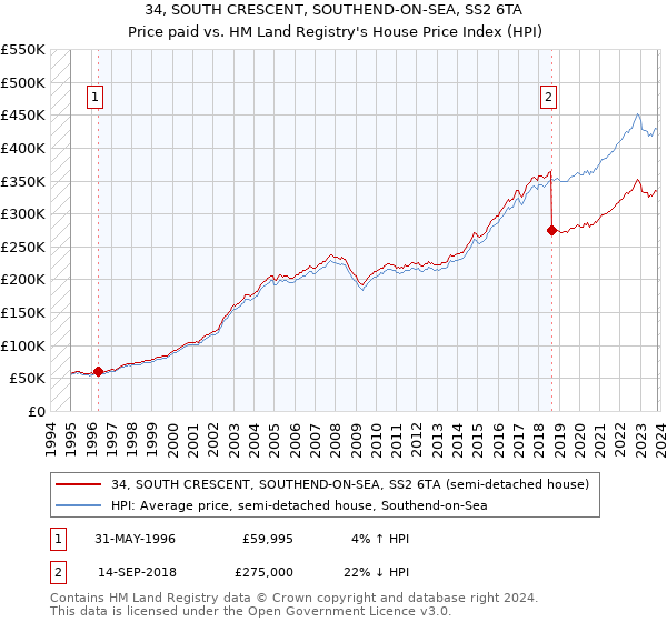 34, SOUTH CRESCENT, SOUTHEND-ON-SEA, SS2 6TA: Price paid vs HM Land Registry's House Price Index