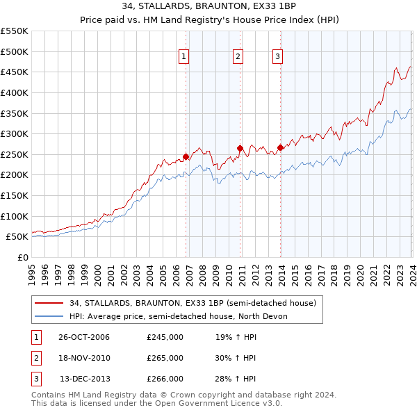 34, STALLARDS, BRAUNTON, EX33 1BP: Price paid vs HM Land Registry's House Price Index