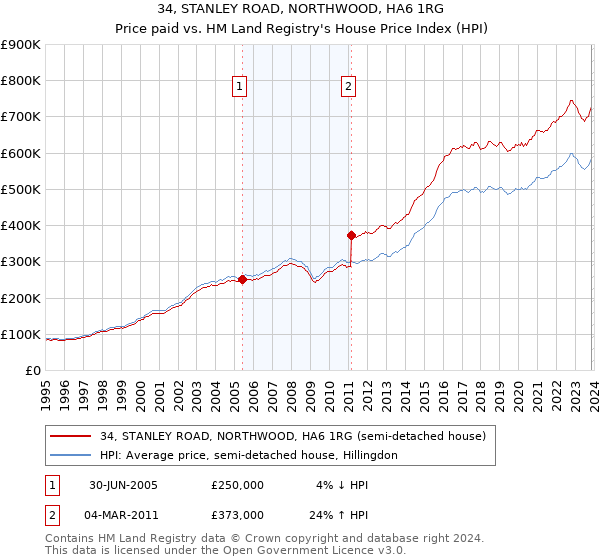 34, STANLEY ROAD, NORTHWOOD, HA6 1RG: Price paid vs HM Land Registry's House Price Index