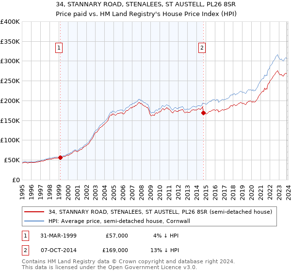 34, STANNARY ROAD, STENALEES, ST AUSTELL, PL26 8SR: Price paid vs HM Land Registry's House Price Index