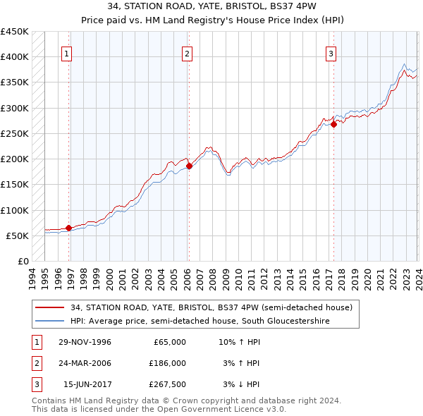 34, STATION ROAD, YATE, BRISTOL, BS37 4PW: Price paid vs HM Land Registry's House Price Index