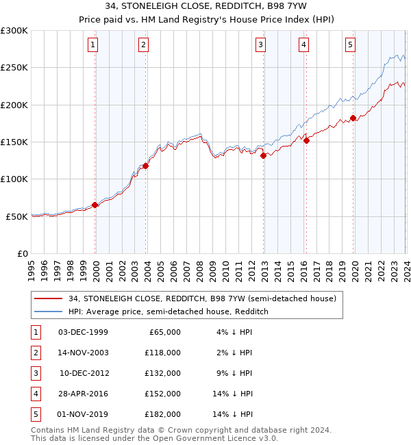 34, STONELEIGH CLOSE, REDDITCH, B98 7YW: Price paid vs HM Land Registry's House Price Index