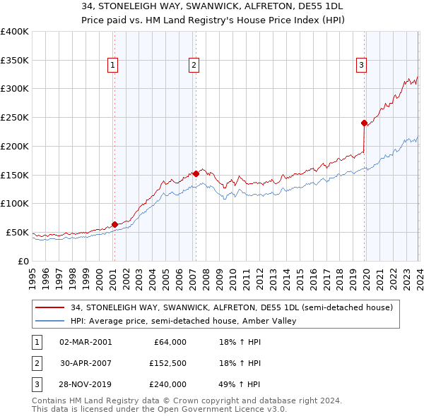 34, STONELEIGH WAY, SWANWICK, ALFRETON, DE55 1DL: Price paid vs HM Land Registry's House Price Index