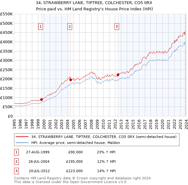 34, STRAWBERRY LANE, TIPTREE, COLCHESTER, CO5 0RX: Price paid vs HM Land Registry's House Price Index