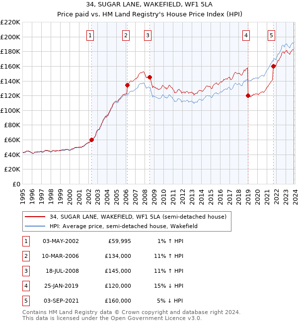 34, SUGAR LANE, WAKEFIELD, WF1 5LA: Price paid vs HM Land Registry's House Price Index