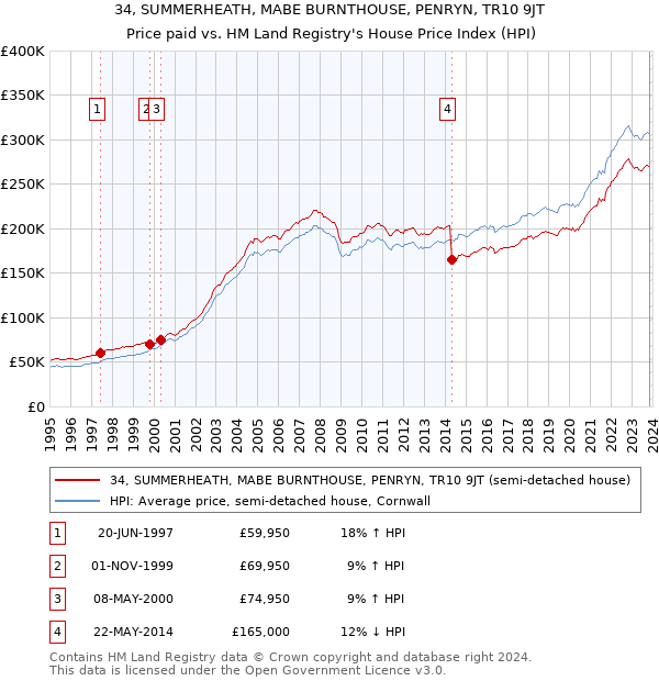 34, SUMMERHEATH, MABE BURNTHOUSE, PENRYN, TR10 9JT: Price paid vs HM Land Registry's House Price Index