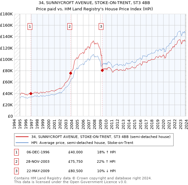 34, SUNNYCROFT AVENUE, STOKE-ON-TRENT, ST3 4BB: Price paid vs HM Land Registry's House Price Index