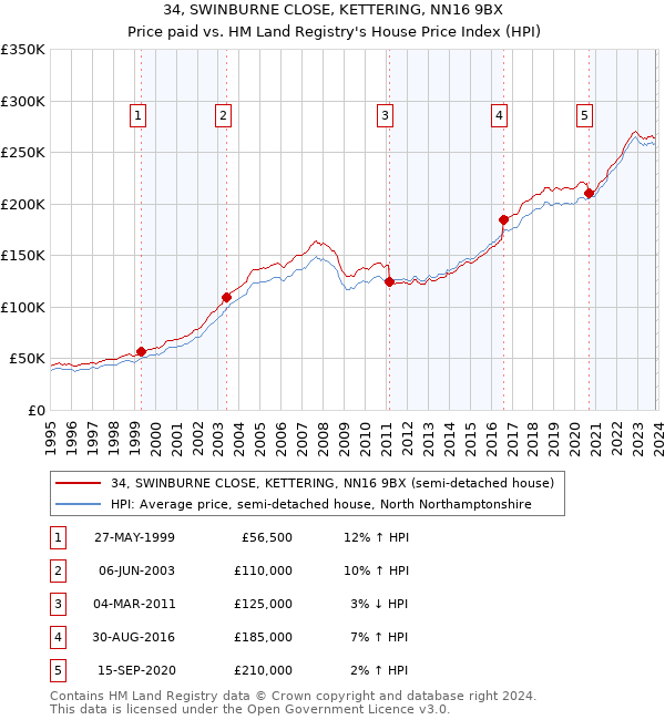 34, SWINBURNE CLOSE, KETTERING, NN16 9BX: Price paid vs HM Land Registry's House Price Index