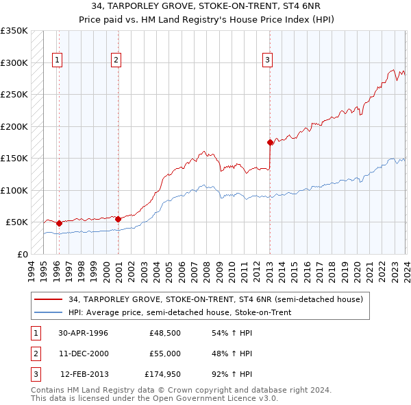 34, TARPORLEY GROVE, STOKE-ON-TRENT, ST4 6NR: Price paid vs HM Land Registry's House Price Index