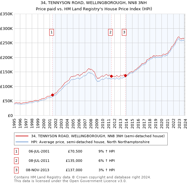 34, TENNYSON ROAD, WELLINGBOROUGH, NN8 3NH: Price paid vs HM Land Registry's House Price Index