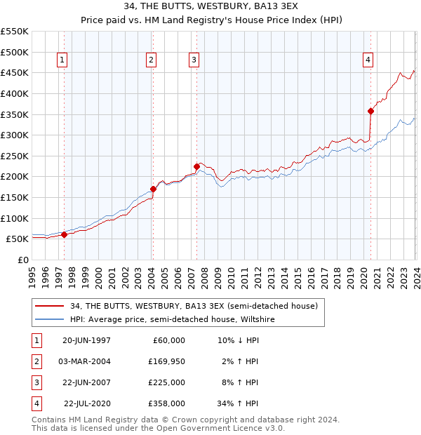 34, THE BUTTS, WESTBURY, BA13 3EX: Price paid vs HM Land Registry's House Price Index