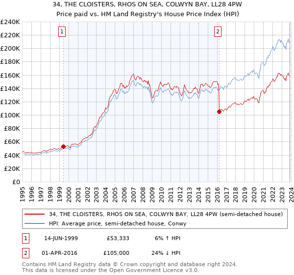 34, THE CLOISTERS, RHOS ON SEA, COLWYN BAY, LL28 4PW: Price paid vs HM Land Registry's House Price Index