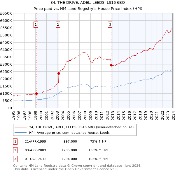 34, THE DRIVE, ADEL, LEEDS, LS16 6BQ: Price paid vs HM Land Registry's House Price Index