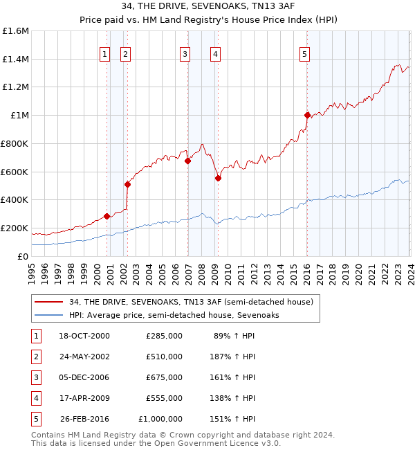 34, THE DRIVE, SEVENOAKS, TN13 3AF: Price paid vs HM Land Registry's House Price Index