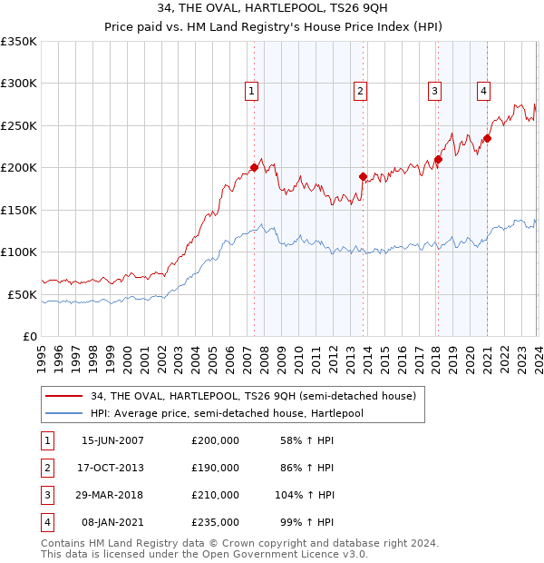 34, THE OVAL, HARTLEPOOL, TS26 9QH: Price paid vs HM Land Registry's House Price Index