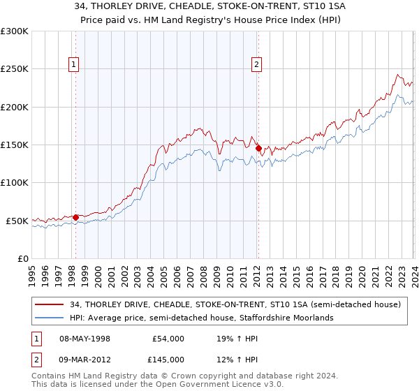 34, THORLEY DRIVE, CHEADLE, STOKE-ON-TRENT, ST10 1SA: Price paid vs HM Land Registry's House Price Index