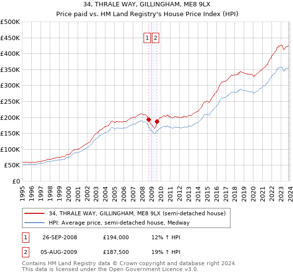 34, THRALE WAY, GILLINGHAM, ME8 9LX: Price paid vs HM Land Registry's House Price Index