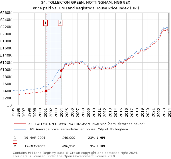 34, TOLLERTON GREEN, NOTTINGHAM, NG6 9EX: Price paid vs HM Land Registry's House Price Index
