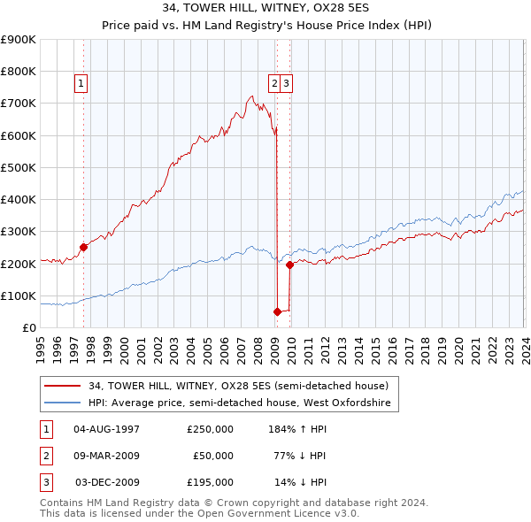 34, TOWER HILL, WITNEY, OX28 5ES: Price paid vs HM Land Registry's House Price Index