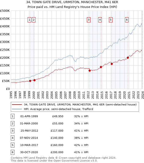 34, TOWN GATE DRIVE, URMSTON, MANCHESTER, M41 6ER: Price paid vs HM Land Registry's House Price Index