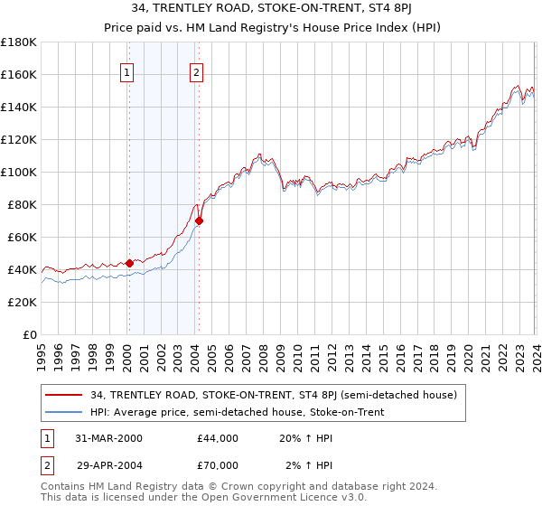 34, TRENTLEY ROAD, STOKE-ON-TRENT, ST4 8PJ: Price paid vs HM Land Registry's House Price Index