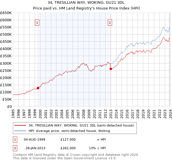 34, TRESILLIAN WAY, WOKING, GU21 3DL: Price paid vs HM Land Registry's House Price Index