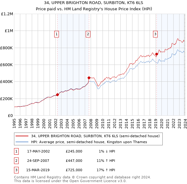 34, UPPER BRIGHTON ROAD, SURBITON, KT6 6LS: Price paid vs HM Land Registry's House Price Index