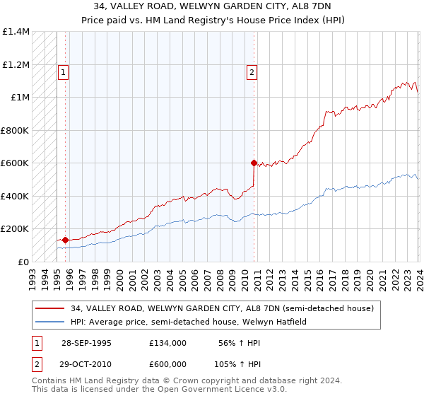 34, VALLEY ROAD, WELWYN GARDEN CITY, AL8 7DN: Price paid vs HM Land Registry's House Price Index
