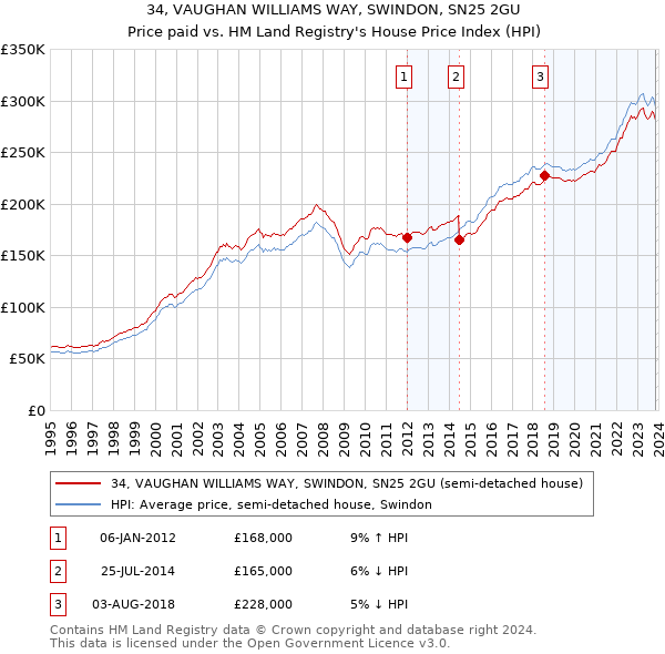 34, VAUGHAN WILLIAMS WAY, SWINDON, SN25 2GU: Price paid vs HM Land Registry's House Price Index