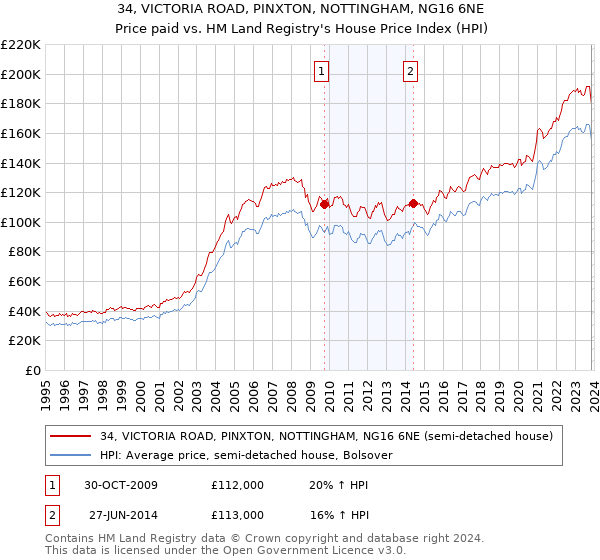 34, VICTORIA ROAD, PINXTON, NOTTINGHAM, NG16 6NE: Price paid vs HM Land Registry's House Price Index