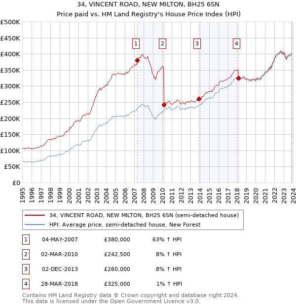 34, VINCENT ROAD, NEW MILTON, BH25 6SN: Price paid vs HM Land Registry's House Price Index