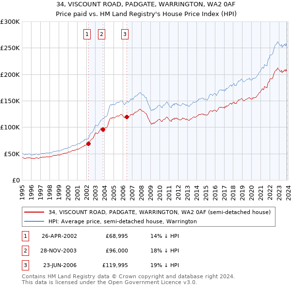 34, VISCOUNT ROAD, PADGATE, WARRINGTON, WA2 0AF: Price paid vs HM Land Registry's House Price Index