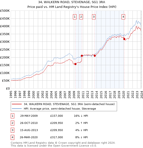 34, WALKERN ROAD, STEVENAGE, SG1 3RA: Price paid vs HM Land Registry's House Price Index