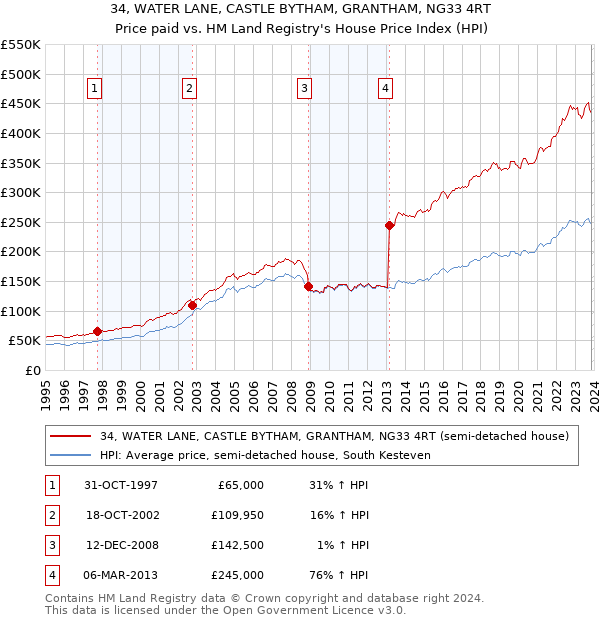 34, WATER LANE, CASTLE BYTHAM, GRANTHAM, NG33 4RT: Price paid vs HM Land Registry's House Price Index