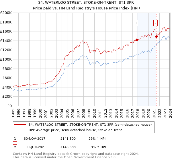 34, WATERLOO STREET, STOKE-ON-TRENT, ST1 3PR: Price paid vs HM Land Registry's House Price Index