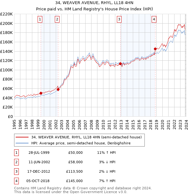 34, WEAVER AVENUE, RHYL, LL18 4HN: Price paid vs HM Land Registry's House Price Index