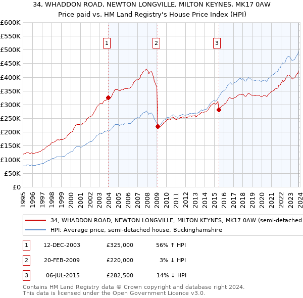 34, WHADDON ROAD, NEWTON LONGVILLE, MILTON KEYNES, MK17 0AW: Price paid vs HM Land Registry's House Price Index