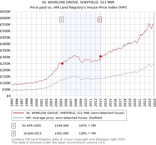 34, WHIRLOW GROVE, SHEFFIELD, S11 9NR: Price paid vs HM Land Registry's House Price Index