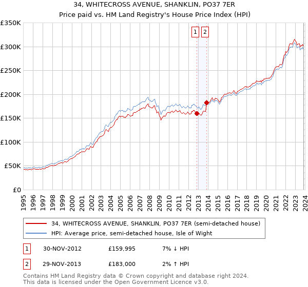 34, WHITECROSS AVENUE, SHANKLIN, PO37 7ER: Price paid vs HM Land Registry's House Price Index