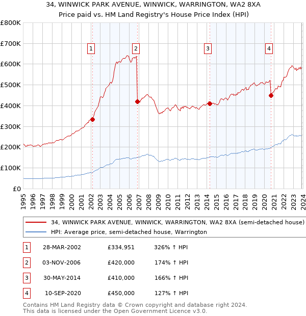 34, WINWICK PARK AVENUE, WINWICK, WARRINGTON, WA2 8XA: Price paid vs HM Land Registry's House Price Index