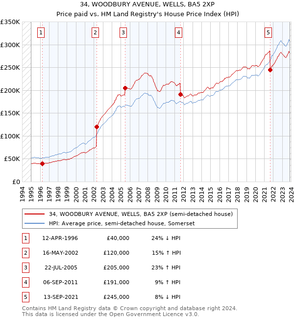 34, WOODBURY AVENUE, WELLS, BA5 2XP: Price paid vs HM Land Registry's House Price Index