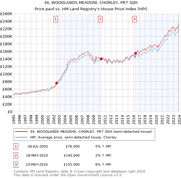 34, WOODLANDS MEADOW, CHORLEY, PR7 3QH: Price paid vs HM Land Registry's House Price Index