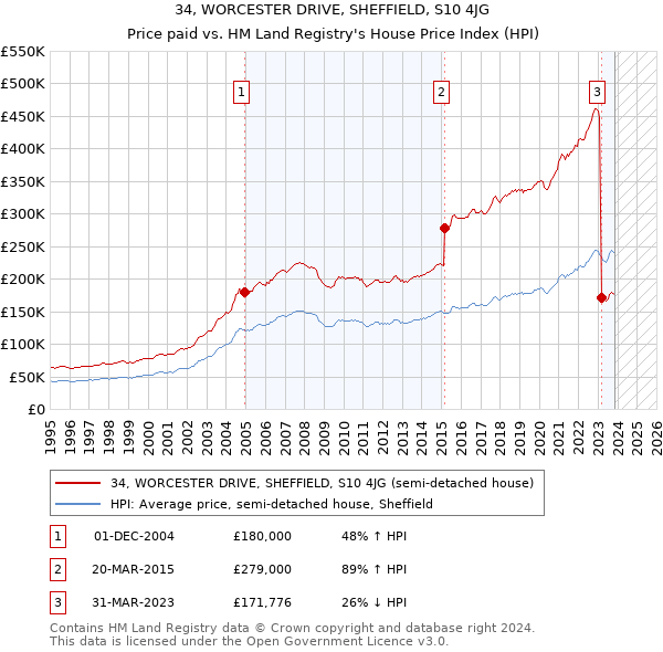 34, WORCESTER DRIVE, SHEFFIELD, S10 4JG: Price paid vs HM Land Registry's House Price Index