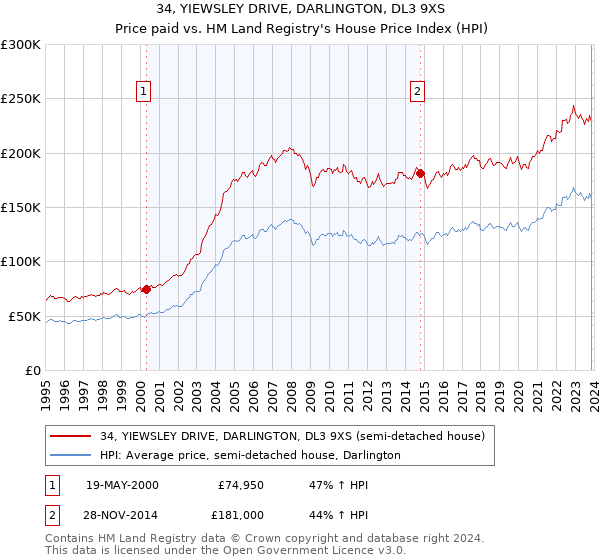 34, YIEWSLEY DRIVE, DARLINGTON, DL3 9XS: Price paid vs HM Land Registry's House Price Index