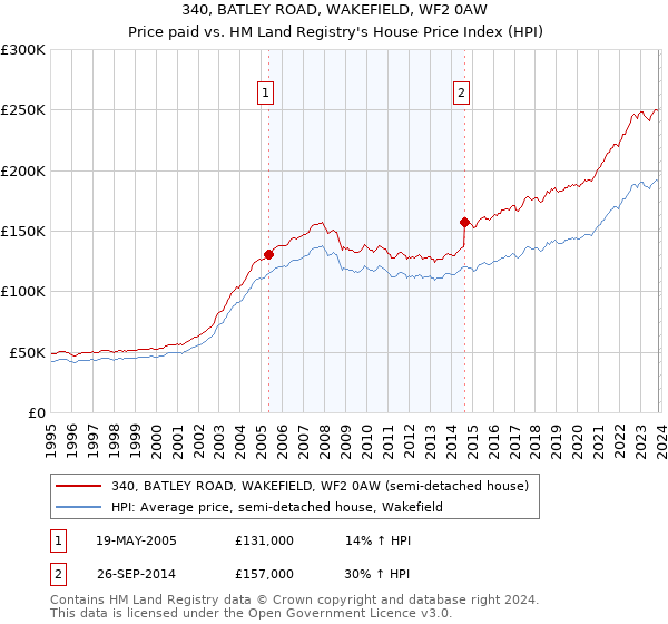 340, BATLEY ROAD, WAKEFIELD, WF2 0AW: Price paid vs HM Land Registry's House Price Index