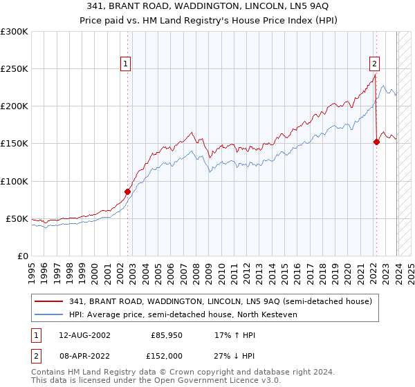 341, BRANT ROAD, WADDINGTON, LINCOLN, LN5 9AQ: Price paid vs HM Land Registry's House Price Index