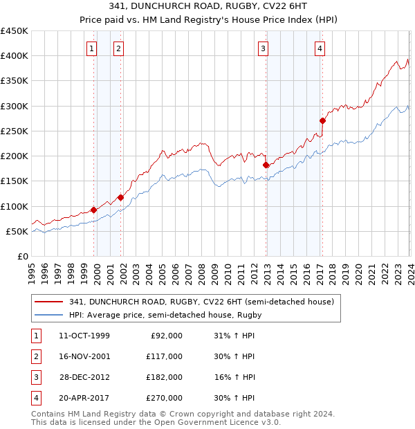 341, DUNCHURCH ROAD, RUGBY, CV22 6HT: Price paid vs HM Land Registry's House Price Index